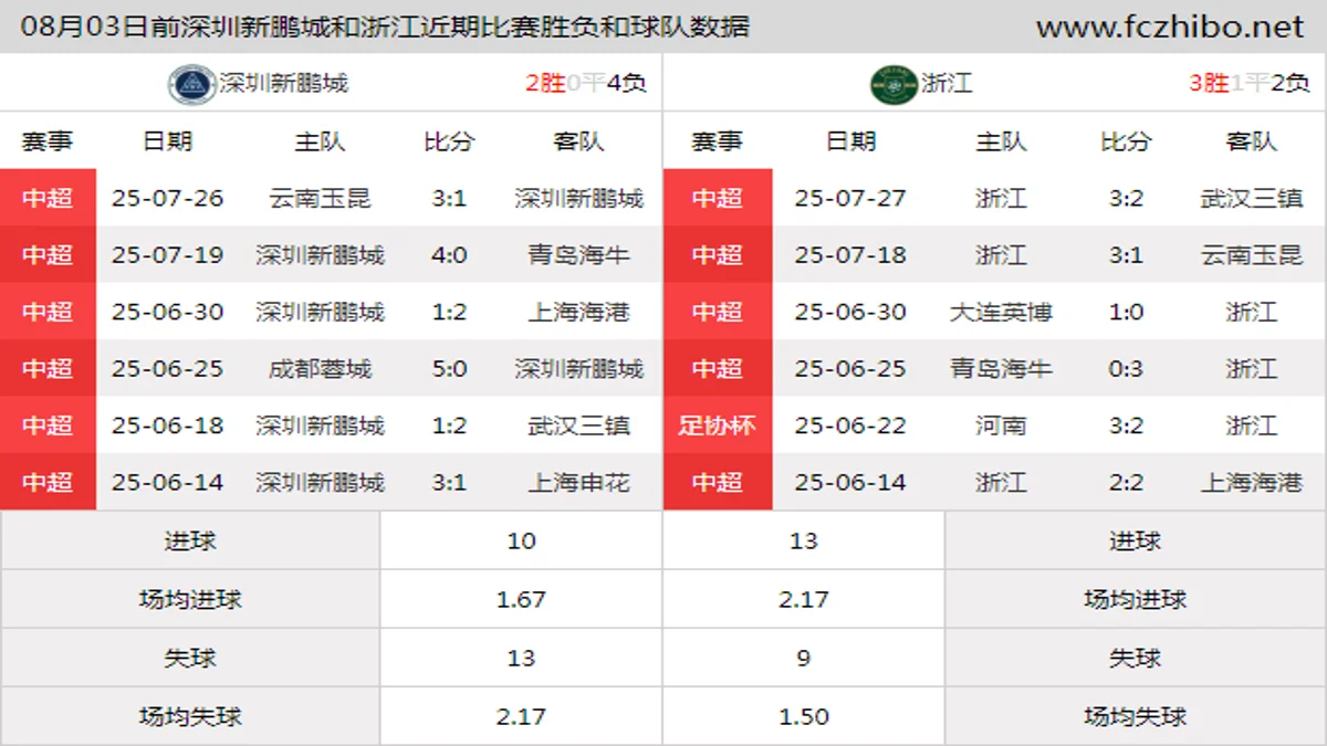 08月03日前深圳新鹏城和浙江近期比赛胜负和球队数据