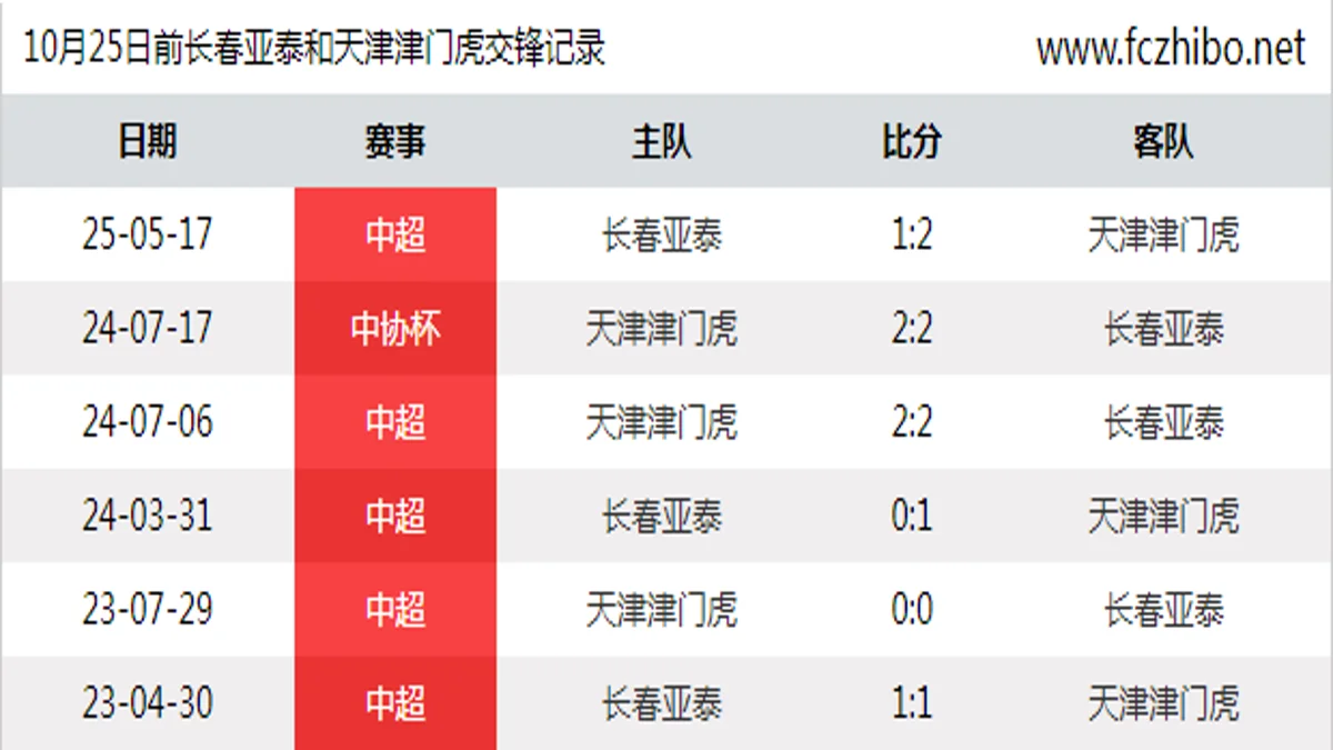 10月25日前长春亚泰和天津津门虎最近6场交锋数据