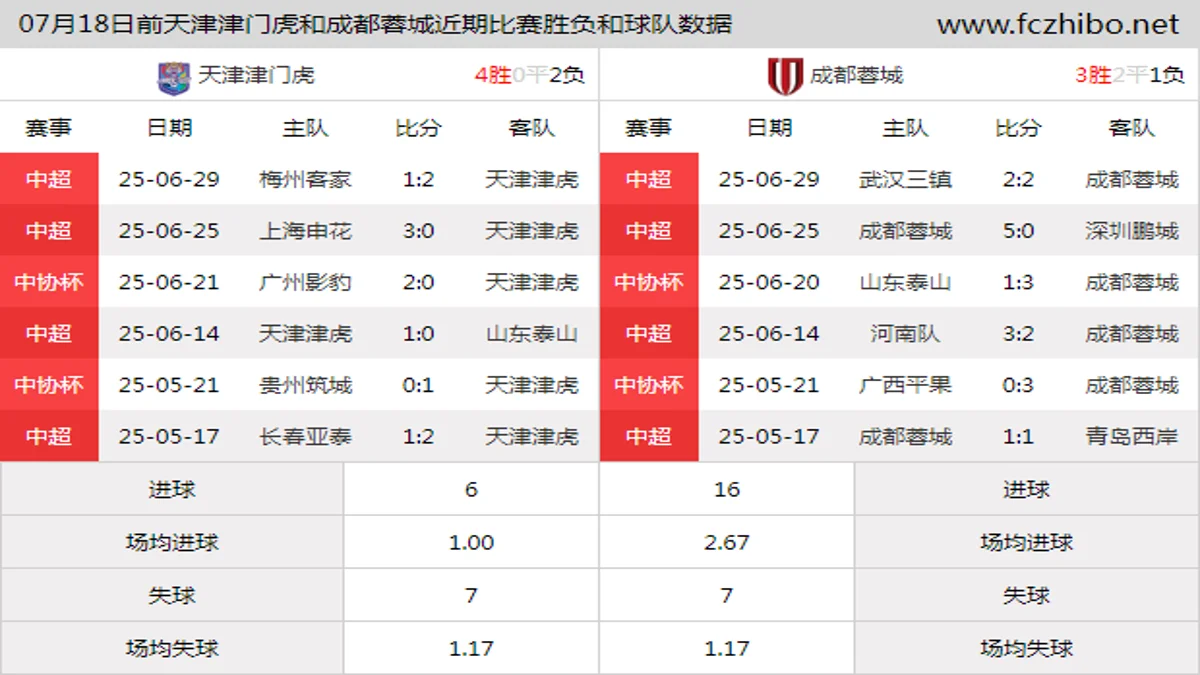 07月18日前天津津门虎和成都蓉城近期比赛胜负和球队数据