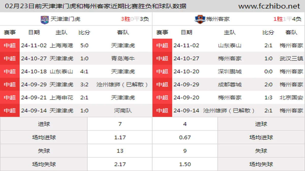 02月23日前天津津门虎和梅州客家近期比赛胜负和球队数据