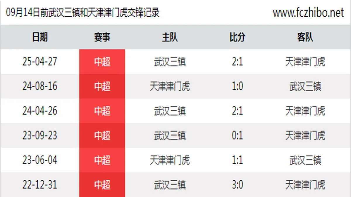 09月14日前武汉三镇和天津津门虎最近6场交锋数据