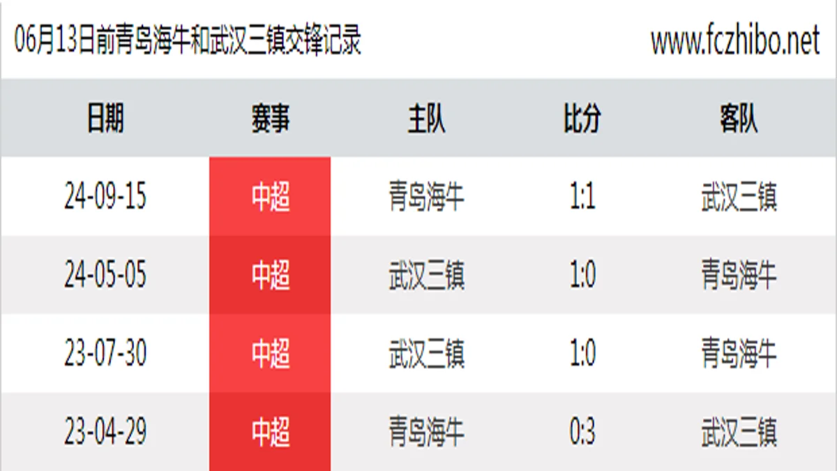 06月13日前青岛海牛和武汉三镇最近4场交锋数据