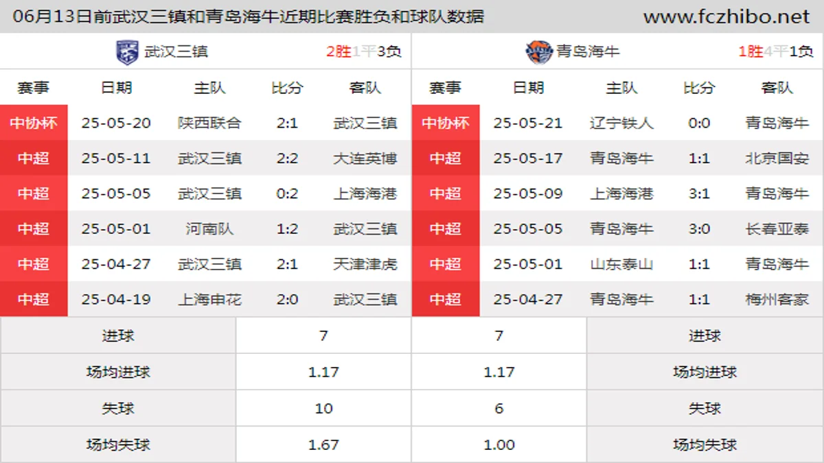 06月13日前武汉三镇和青岛海牛近期比赛胜负和球队数据