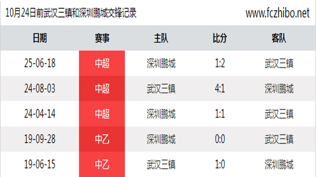 10月24日前武汉三镇和深圳鹏城最近5场交锋数据