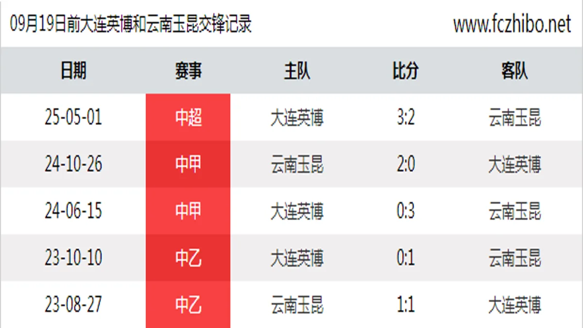 09月19日前大连英博和云南玉昆最近5场交锋数据