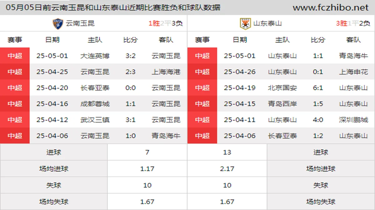 05月05日前云南玉昆和山东泰山近期比赛胜负和球队数据