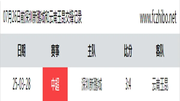07月26日前深圳新鹏城和云南玉昆最近1场交锋数据