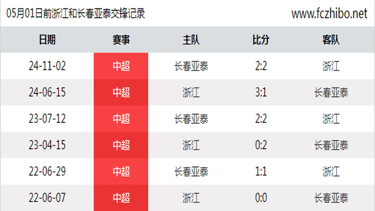 05月01日前浙江和长春亚泰最近6场交锋数据