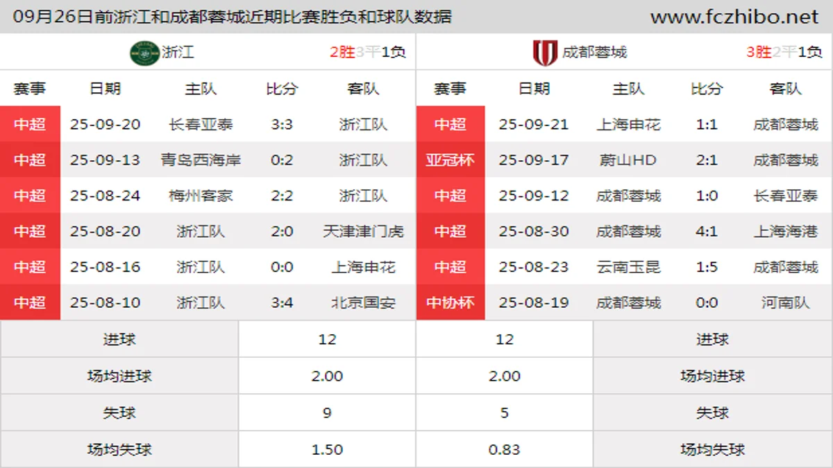 09月26日前浙江和成都蓉城近期比赛胜负和球队数据