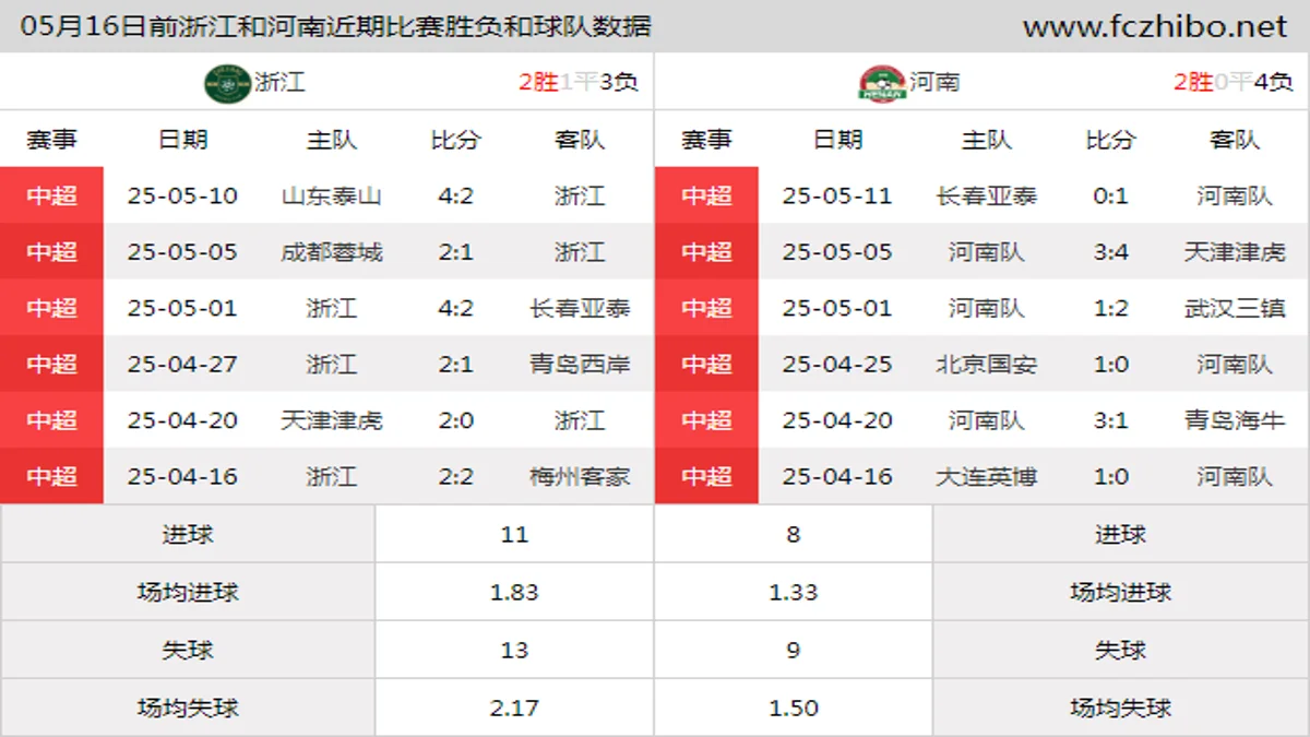 05月16日前浙江和河南近期比赛胜负和球队数据