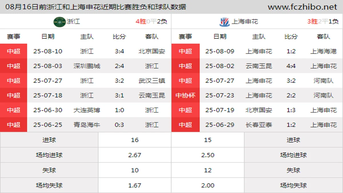 08月16日前浙江和上海申花近期比赛胜负和球队数据