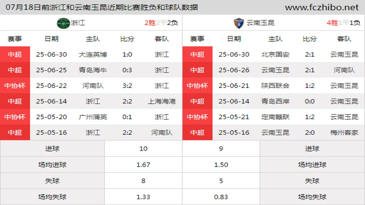 07月18日前浙江和云南玉昆近期比赛胜负和球队数据